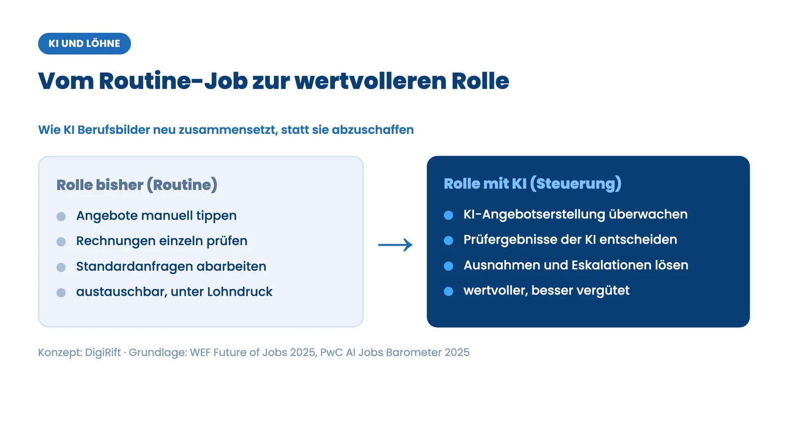 KI und Löhne: vom Routine-Job zur wertvolleren KI-gesteuerten Rolle
