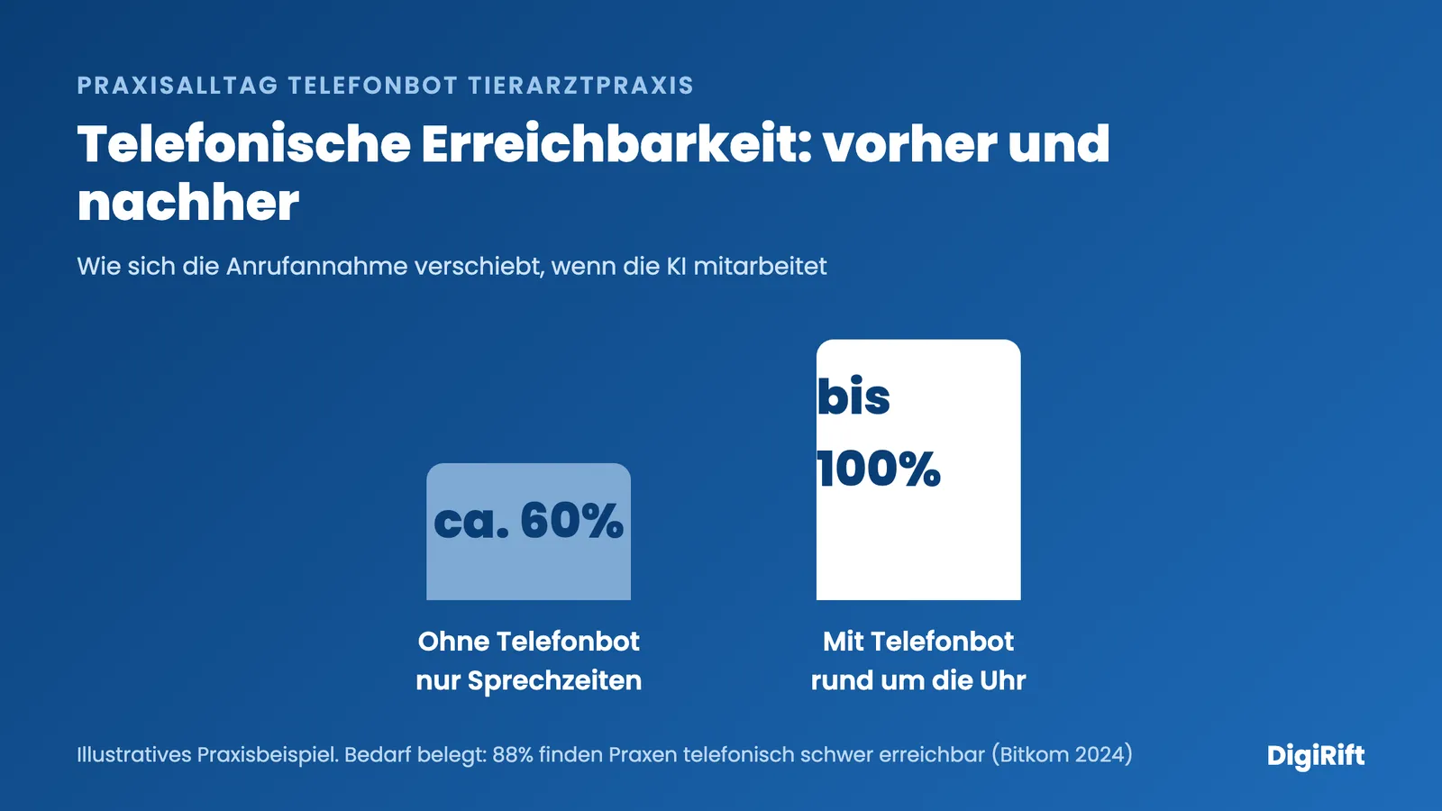 Praxisalltag Telefonbot Tierarztpraxis: telefonische Erreichbarkeit vorher und nachher im Vergleich