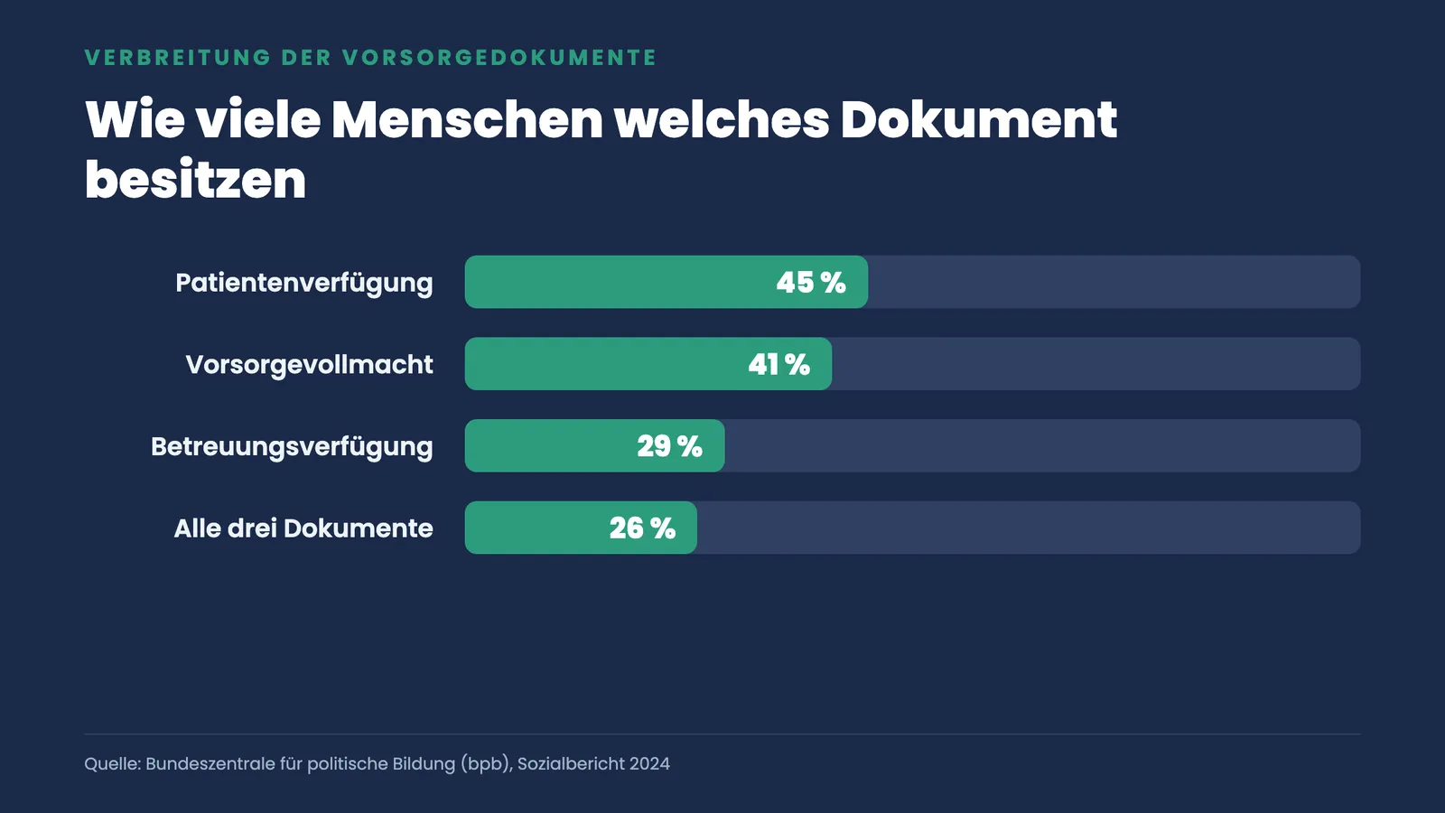 Balkenvergleich der Verbreitung: Patientenverfügung 45 Prozent, Vorsorgevollmacht 41 Prozent, Betreuungsverfügung 29 Prozent, alle drei 26 Prozent