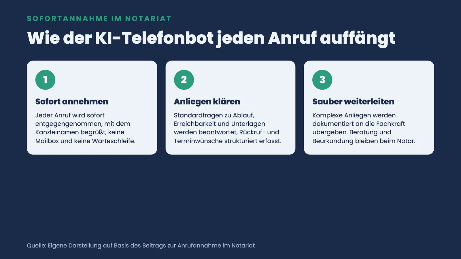 Drei Schritte des KI-Telefonbots im Notariat: Anruf sofort annehmen, Anliegen klären, komplexe Fälle sauber an die Fachkraft weiterleiten