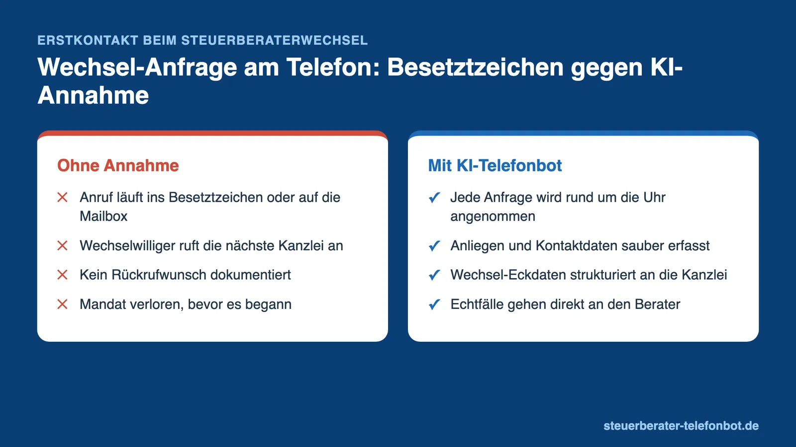 Vergleich der Steuerberaterwechsel Anfrage am Telefon: Besetztzeichen gegen Annahme durch den KI-Telefonbot