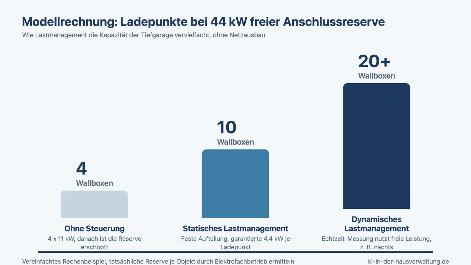 Wallbox WEG Tiefgarage: Modellrechnung zur Zahl der Ladepunkte ohne und mit Lastmanagement
