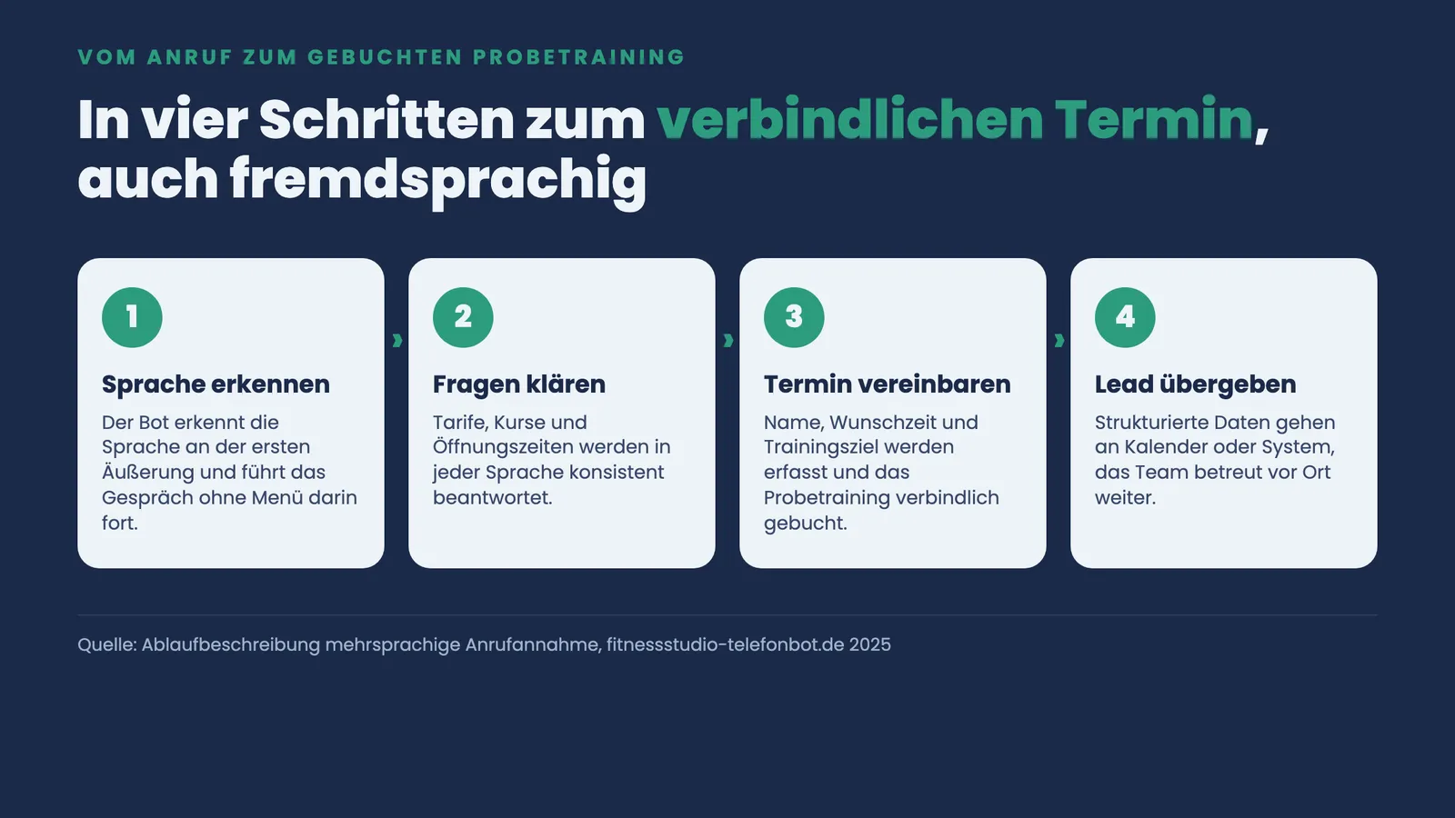 Vier Prozessschritte vom Anruf zum Termin: Sprache erkennen, Fragen klären, Termin vereinbaren, Lead übergeben, auch fremdsprachig