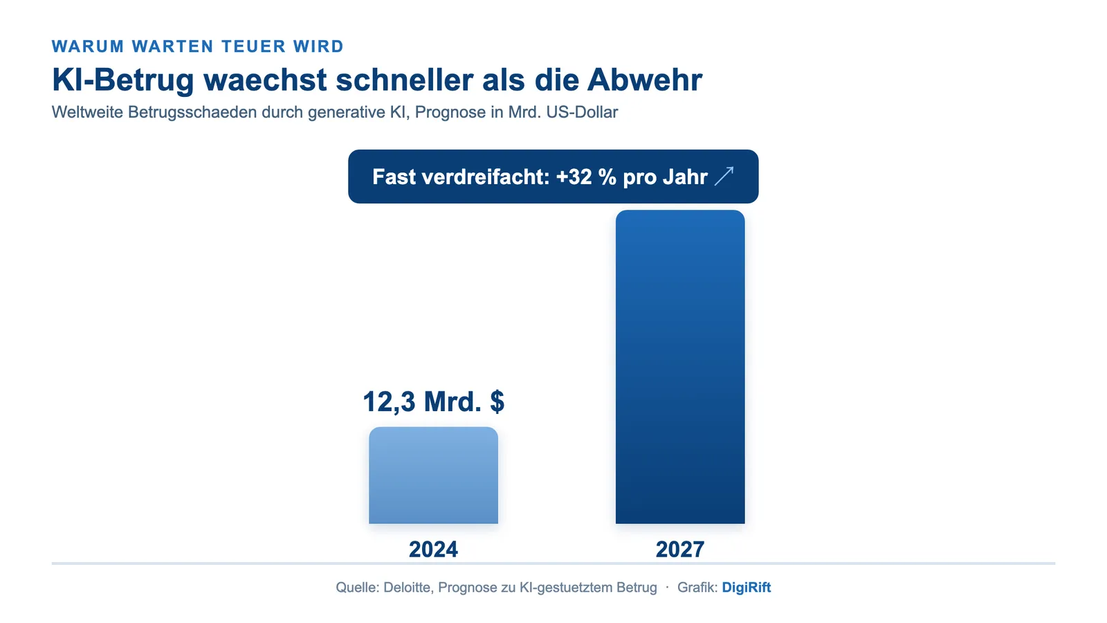 Schutz vor KI-Angriffen: Prognose zum Wachstum von KI-gestütztem Betrug bis 2027