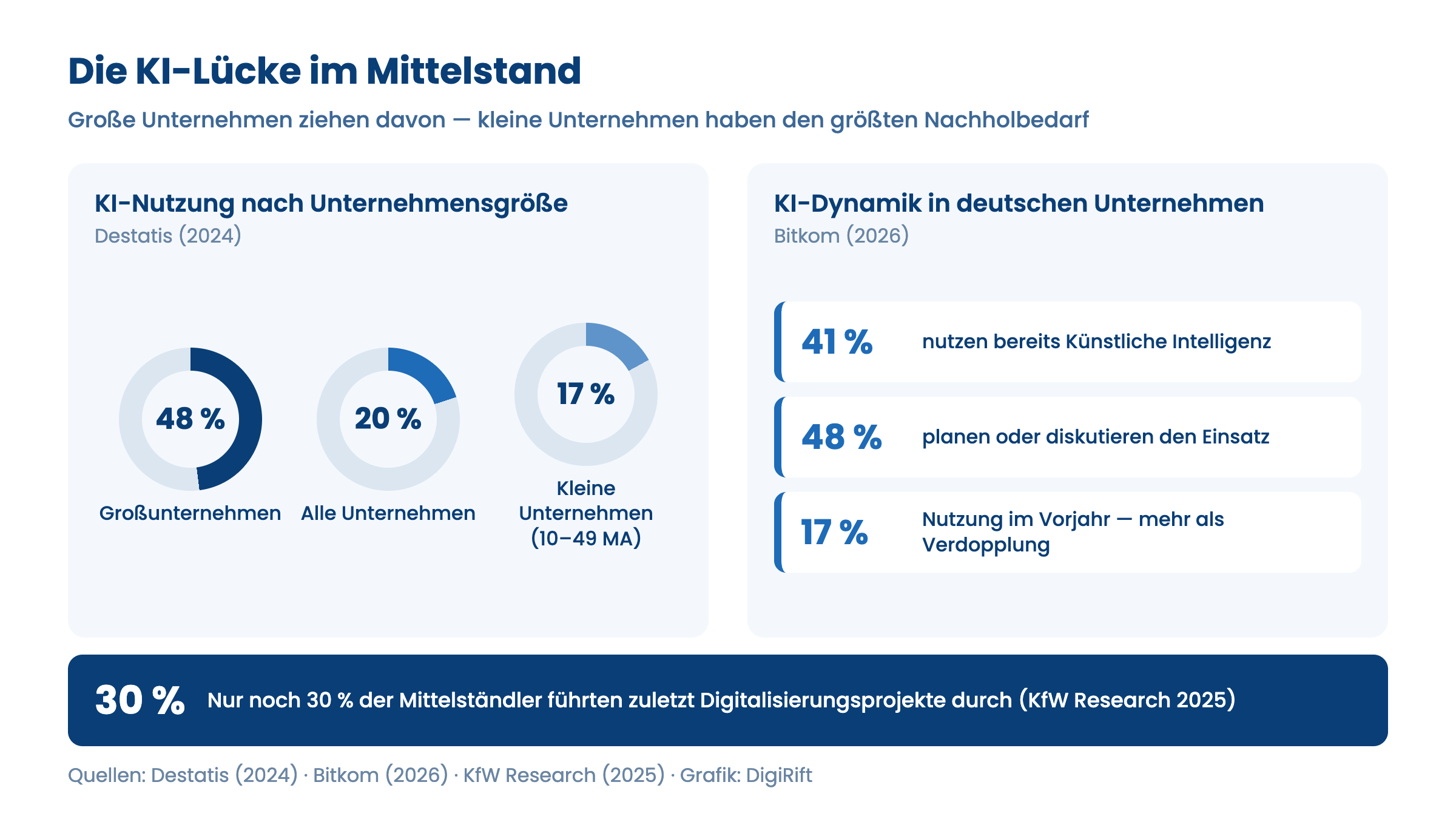 Infografik: KI-Lücke beim Schritt zur eigenen KI-Infrastruktur — Großunternehmen 48 %, kleine Unternehmen 17 %