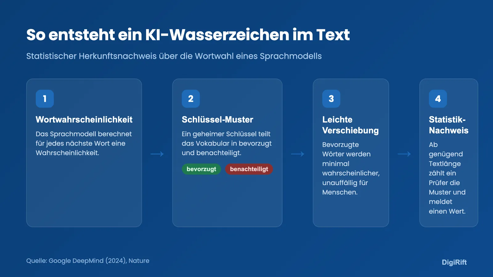 KI-Wasserzeichen im Text: Prozess von Wortwahrscheinlichkeit bis Statistik-Nachweis