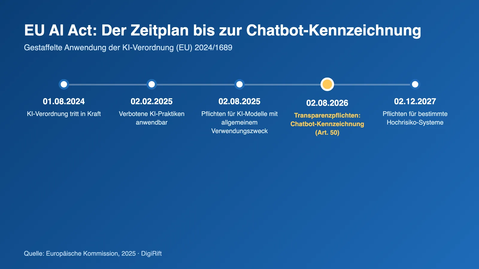 EU AI Act Chatbot Kennzeichnung: Zeitplan der KI-Verordnung bis August 2026