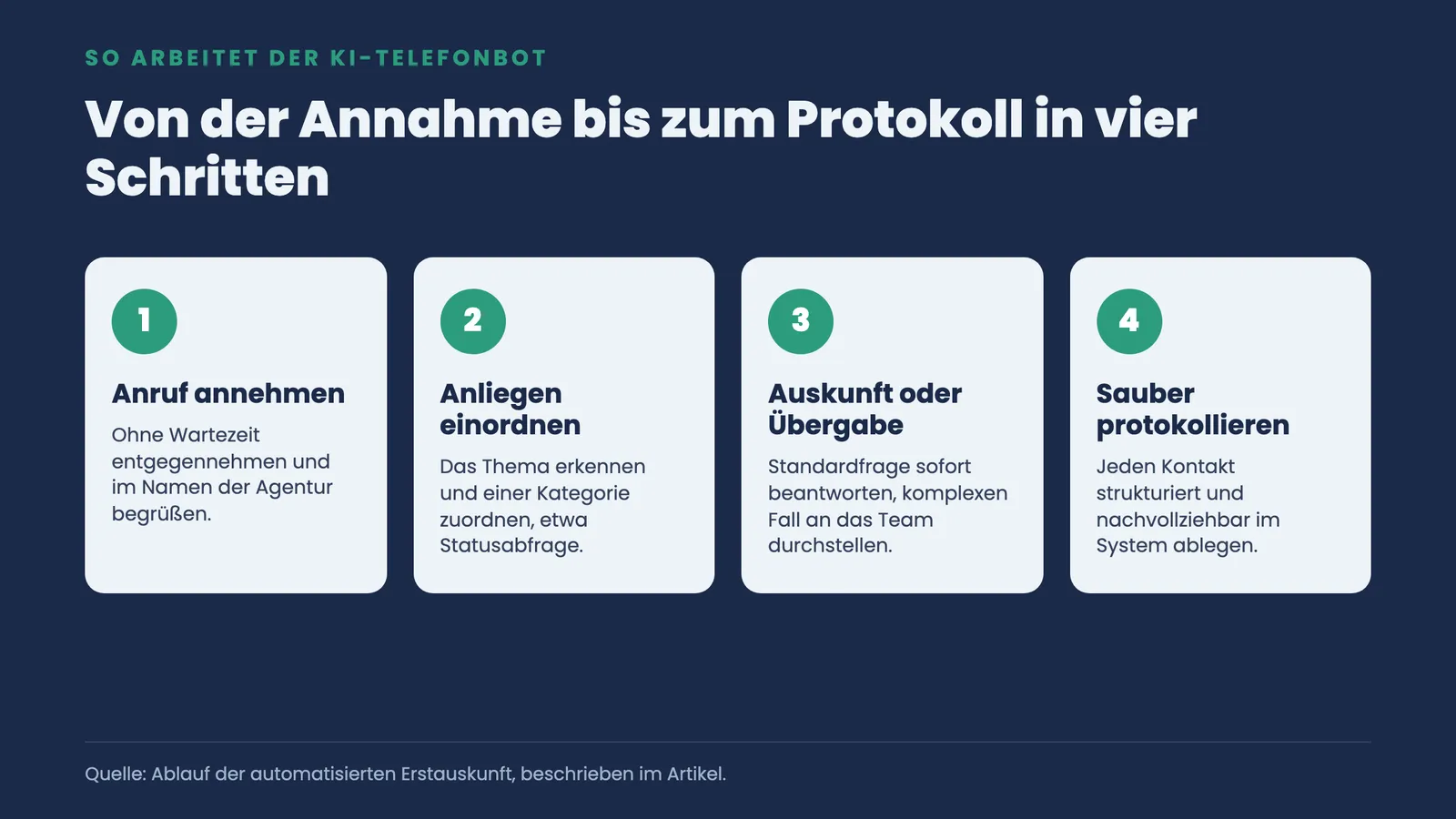 Vier nummerierte Schritte, wie der KI-Telefonbot einen Anruf annimmt, einordnet, beantwortet und protokolliert