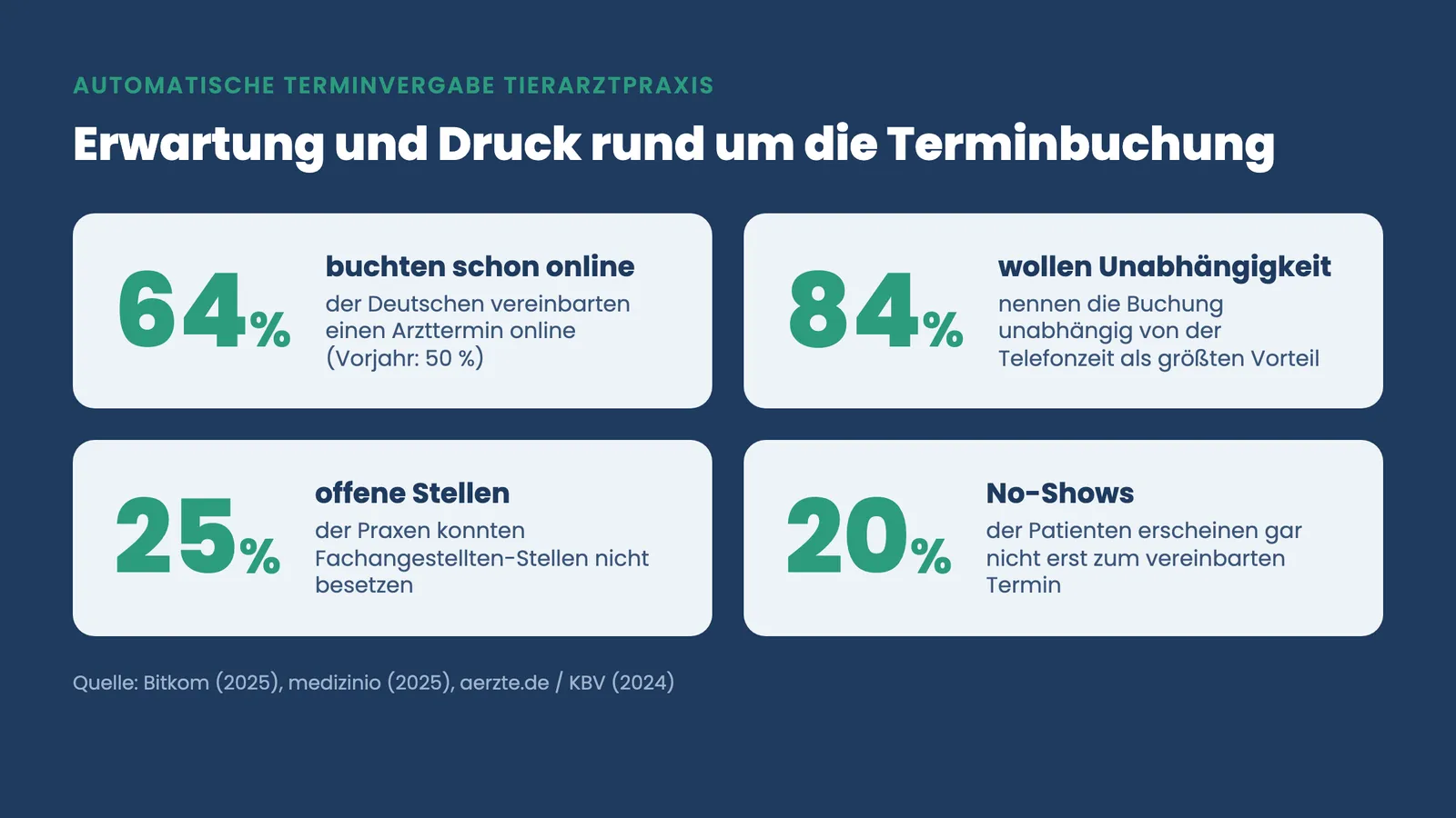 Automatische Terminvergabe Tierarztpraxis: Kennzahlen zu Online-Buchung, Personalmangel und No-Shows
