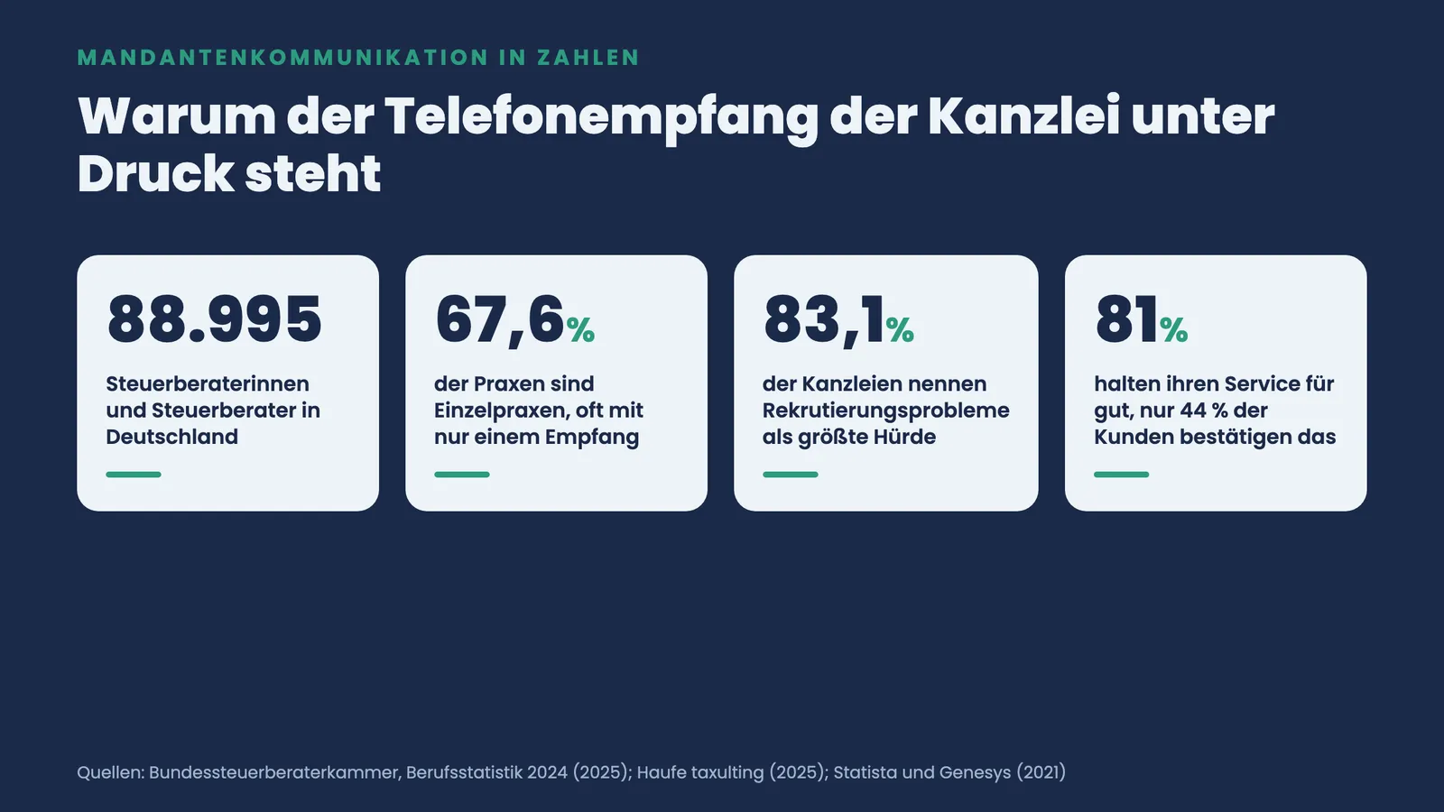 Vier Kennzahlen zur Steuerberatung: 88.995 Berater, 67,6 % Einzelpraxen, 83,1 % mit Rekrutierungsproblemen, 81 zu 44 Service-Lücke