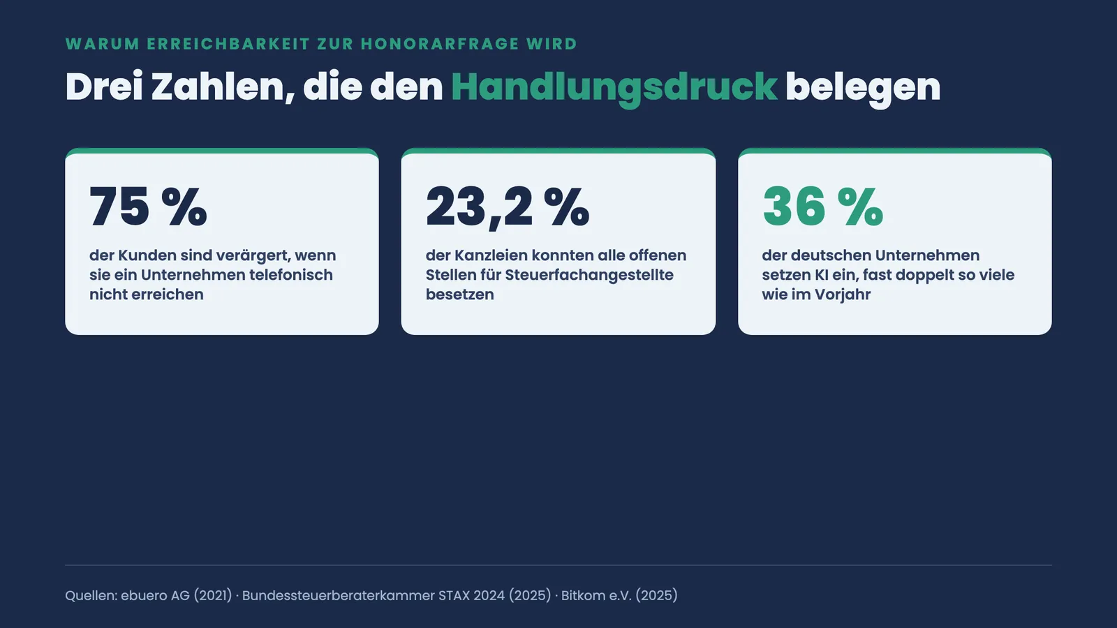 Kennzahlen-Kacheln: 75 Prozent der Kunden verärgert bei Nichterreichbarkeit, nur 23,2 Prozent der Kanzleien besetzen alle Stellen, 36 Prozent KI-Nutzung