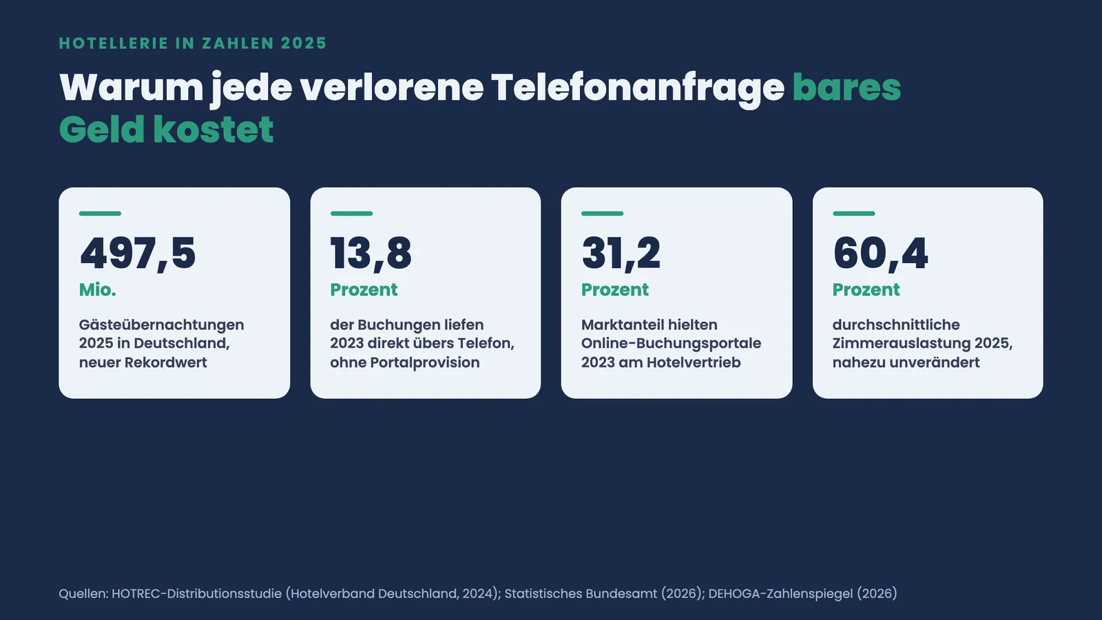 Vier Kennzahlen der deutschen Hotellerie 2025: 497,5 Mio. Übernachtungen, 13,8 % Telefonbuchungen, 31,2 % Portalanteil, 60,4 % Auslastung