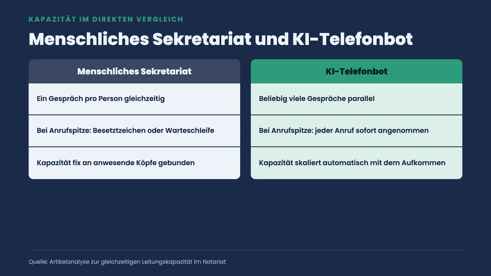 Zwei-Spalten-Vergleich: menschliches Sekretariat nimmt nur ein Gespräch an, der KI-Telefonbot beliebig viele parallel