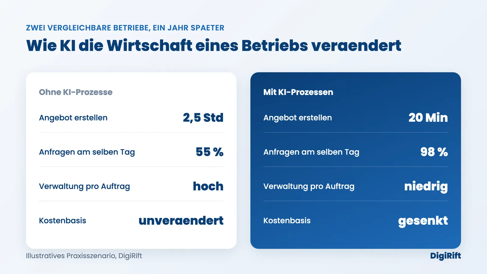 Wie verändert KI die Wirtschaft: zwei Betriebe im Vergleich, mit und ohne KI-Prozesse