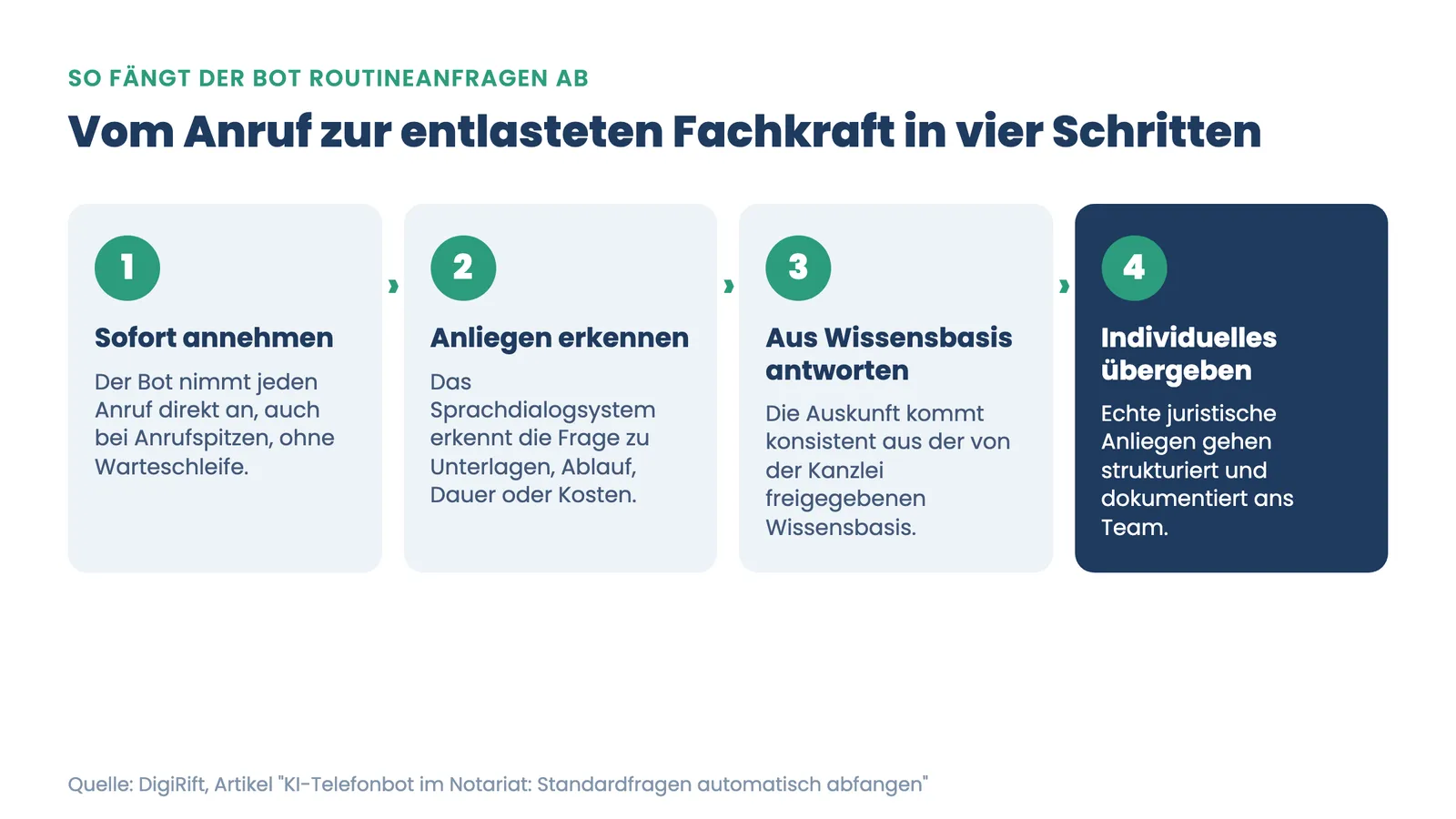 KI-Telefonbot Notariat Standardfragen: vier Prozessschritte vom Anruf bis zur Übergabe ans Team