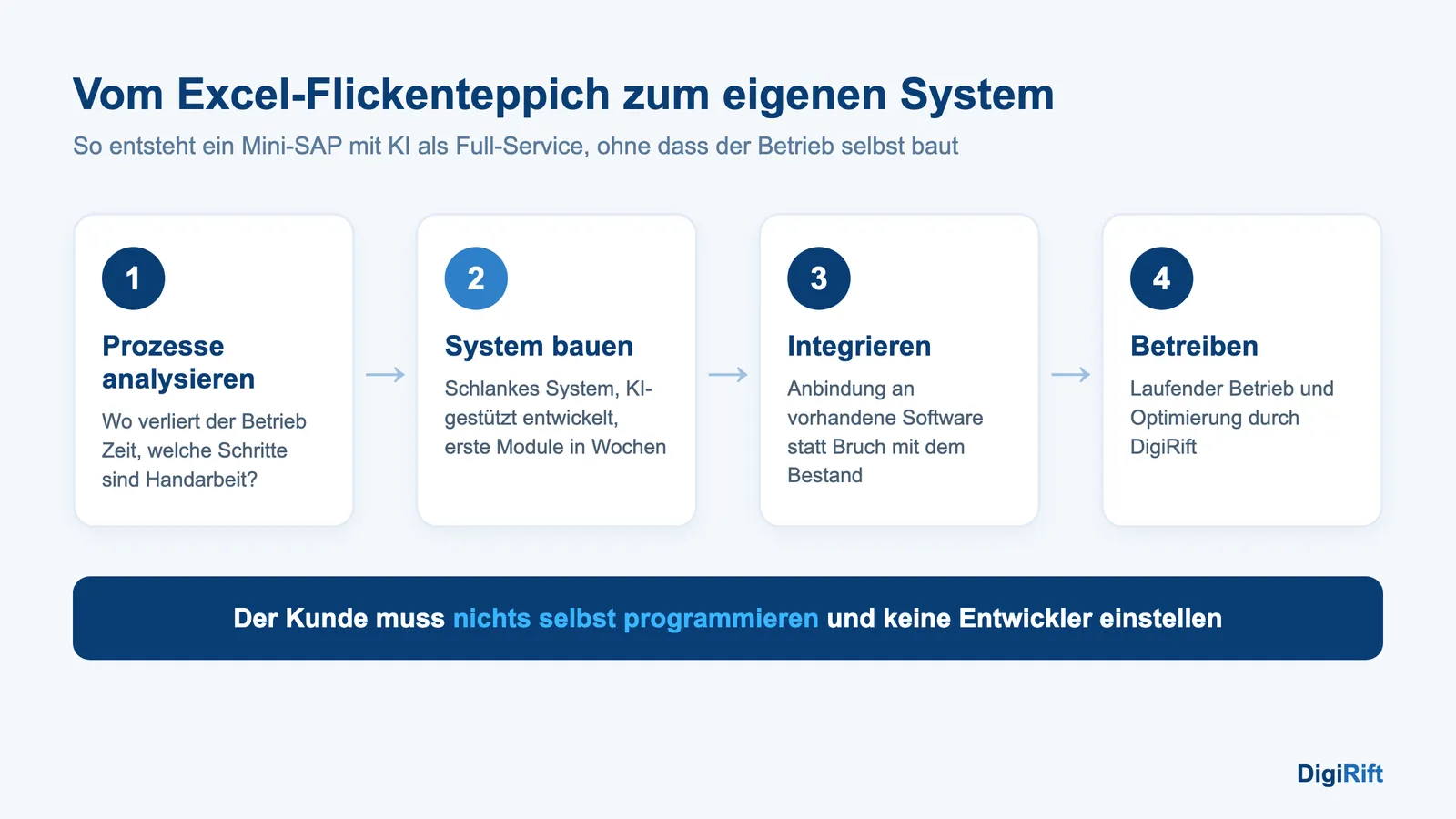 Mini-SAP mit KI als Full-Service: von der Prozessanalyse bis zum Betrieb durch DigiRift