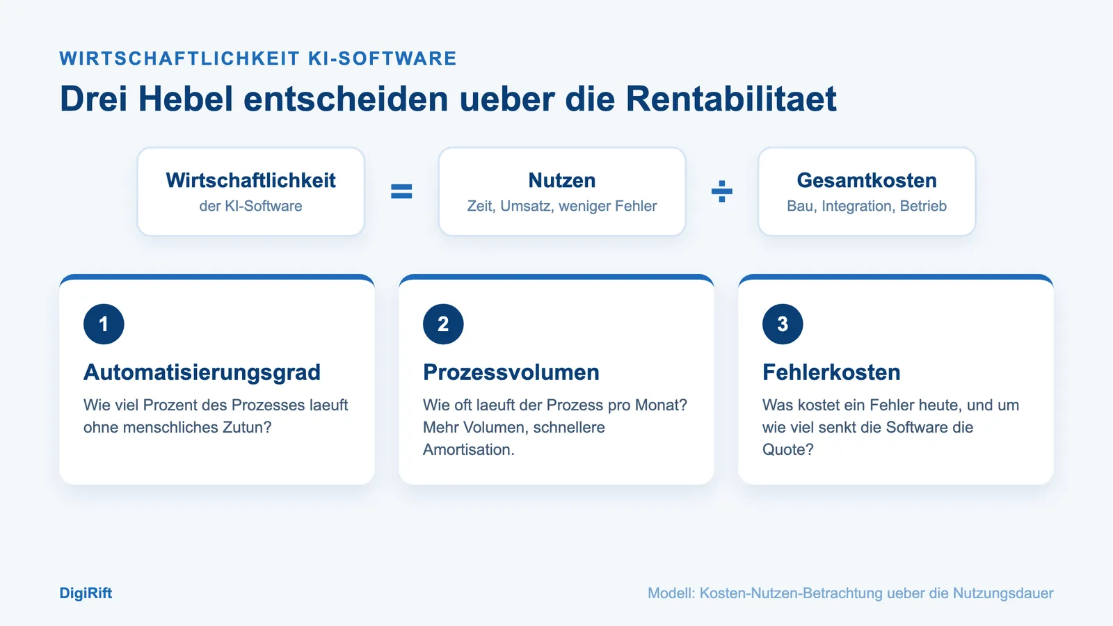 Wirtschaftlichkeit KI-Software: Nutzen geteilt durch Gesamtkosten, drei Rentabilitäts-Hebel