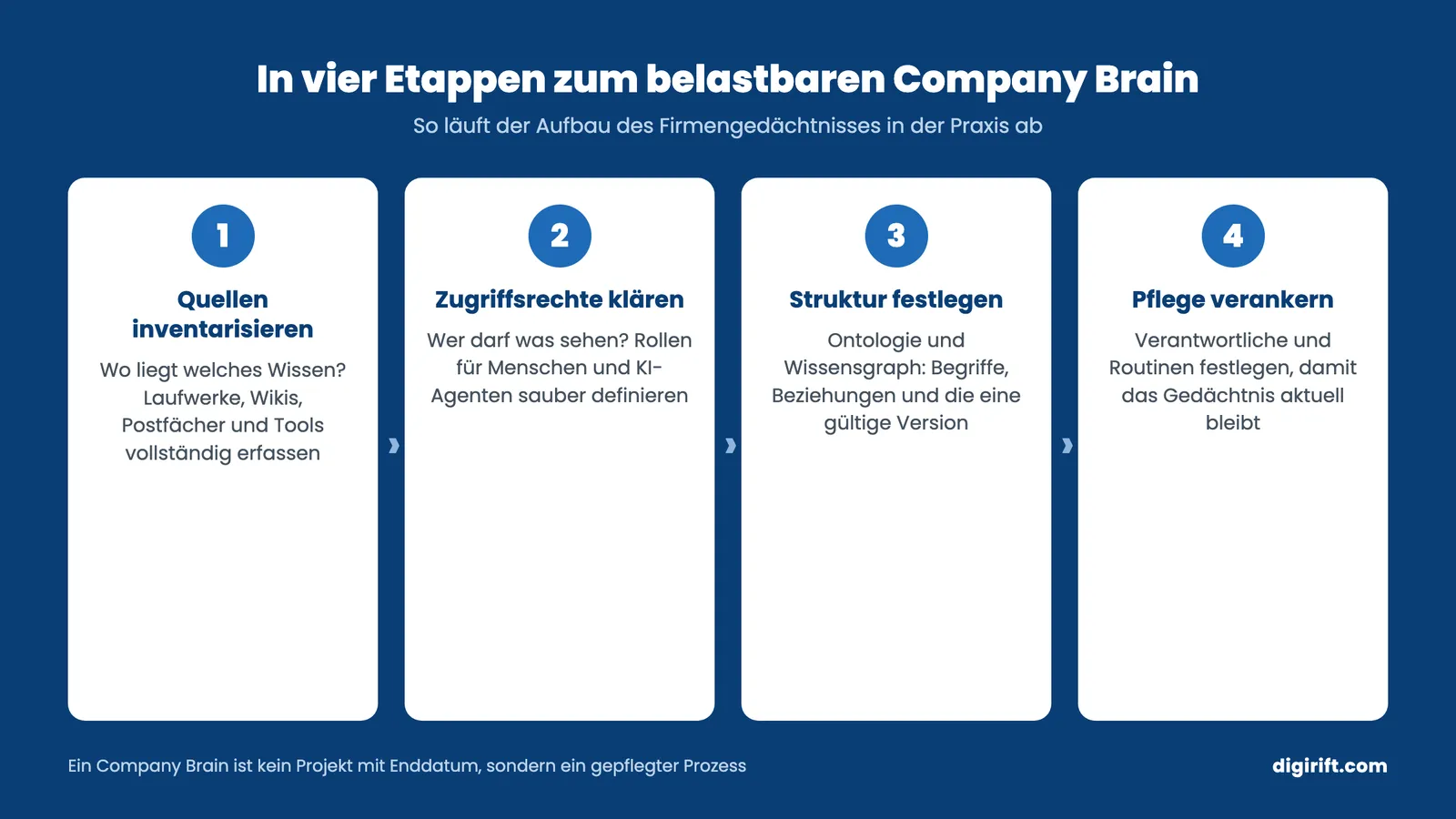 Company Brain Aufbau in vier Etappen: Inventur, Zugriffsrechte, Struktur, Pflegeprozess