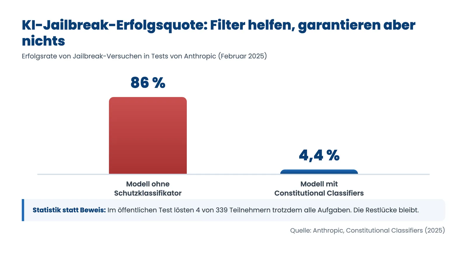 KI-Jailbreak Erfolgsquote: 86 Prozent ohne Schutz, 4,4 Prozent mit Constitutional Classifiers