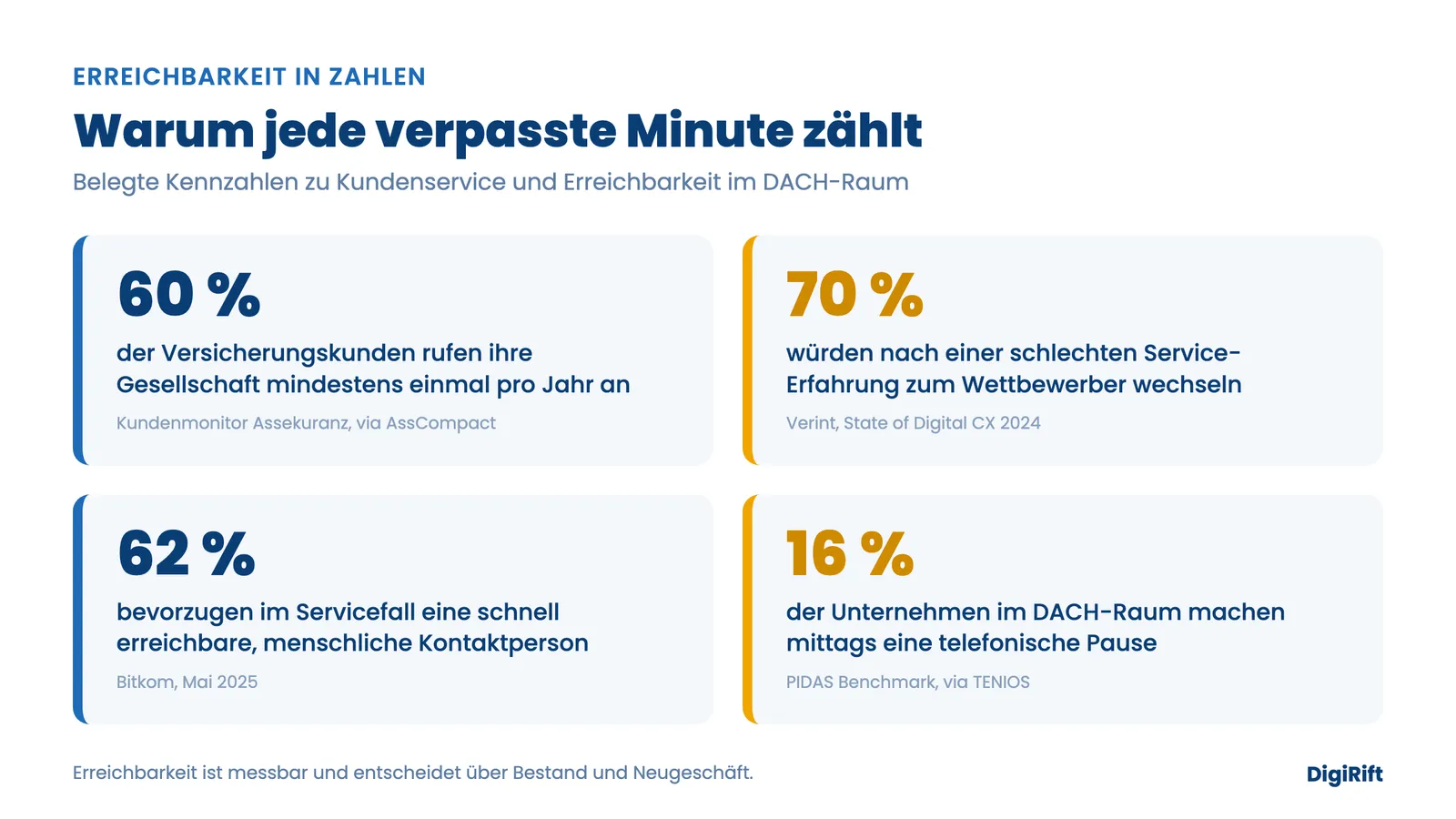Erreichbarkeitslücke Mittagspause Feierabend Makler: Kennzahlen zu Kundenservice und Erreichbarkeit