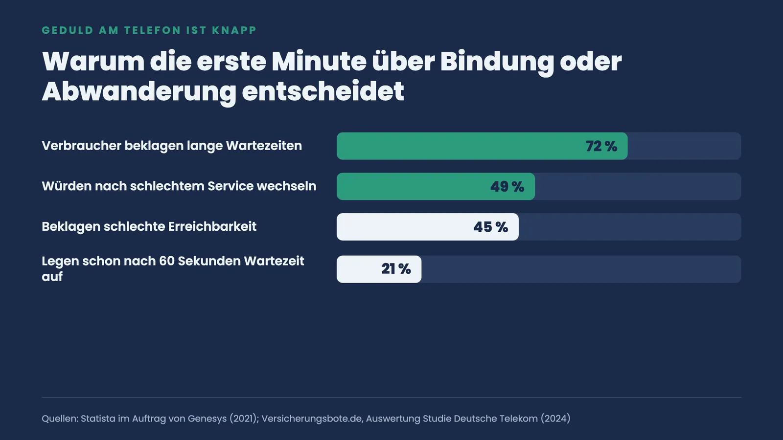Balkenranking zur Erreichbarkeit: 72 Prozent beklagen Wartezeiten, 49 Prozent würden wechseln, 45 Prozent schlechte Erreichbarkeit, 21 Prozent legen nach 60 Sekunden auf
