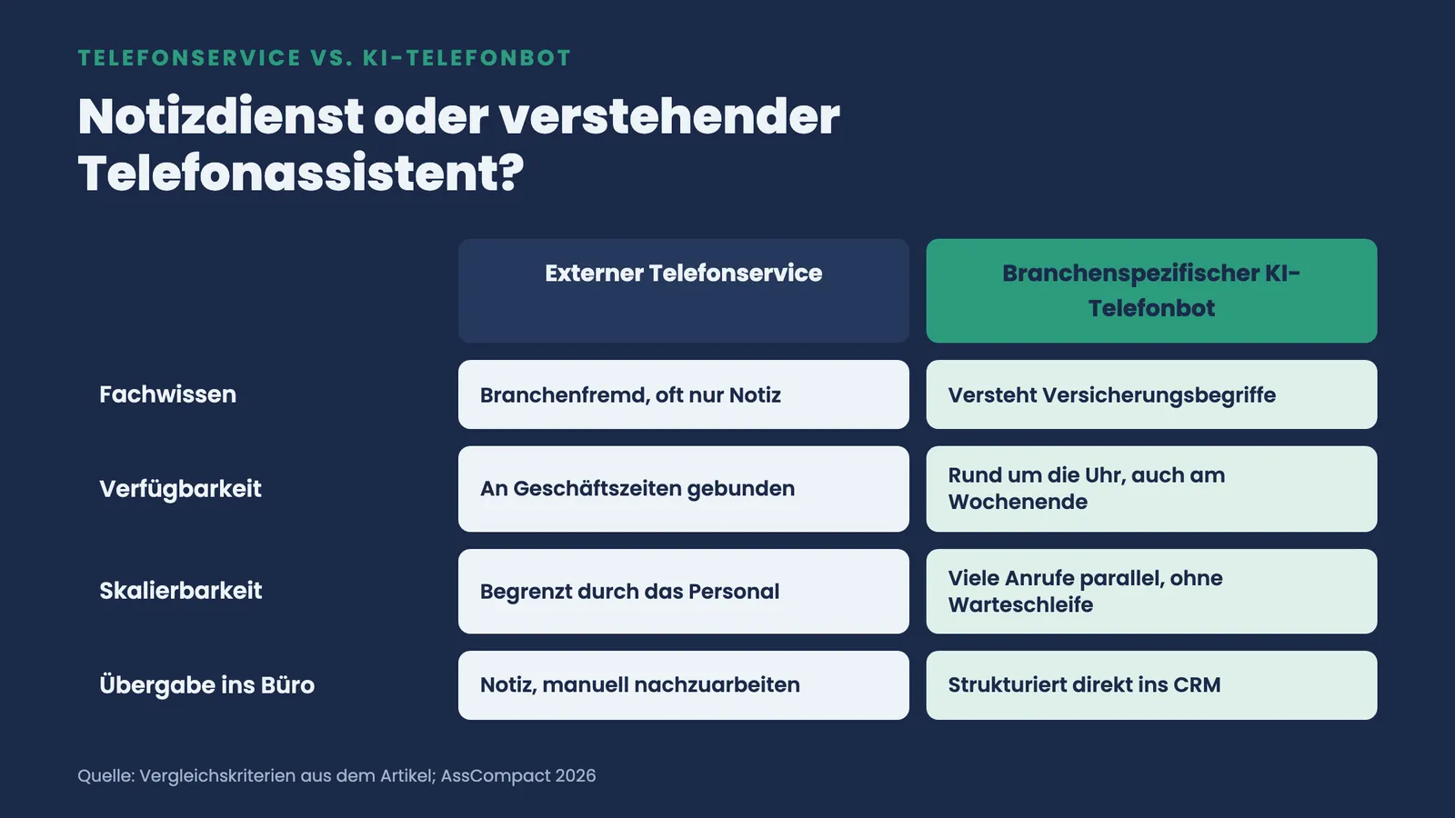 Zwei-Spalten-Vergleich von externem Telefonservice und KI-Telefonbot bei Fachwissen, Verfügbarkeit, Skalierbarkeit und Übergabe
