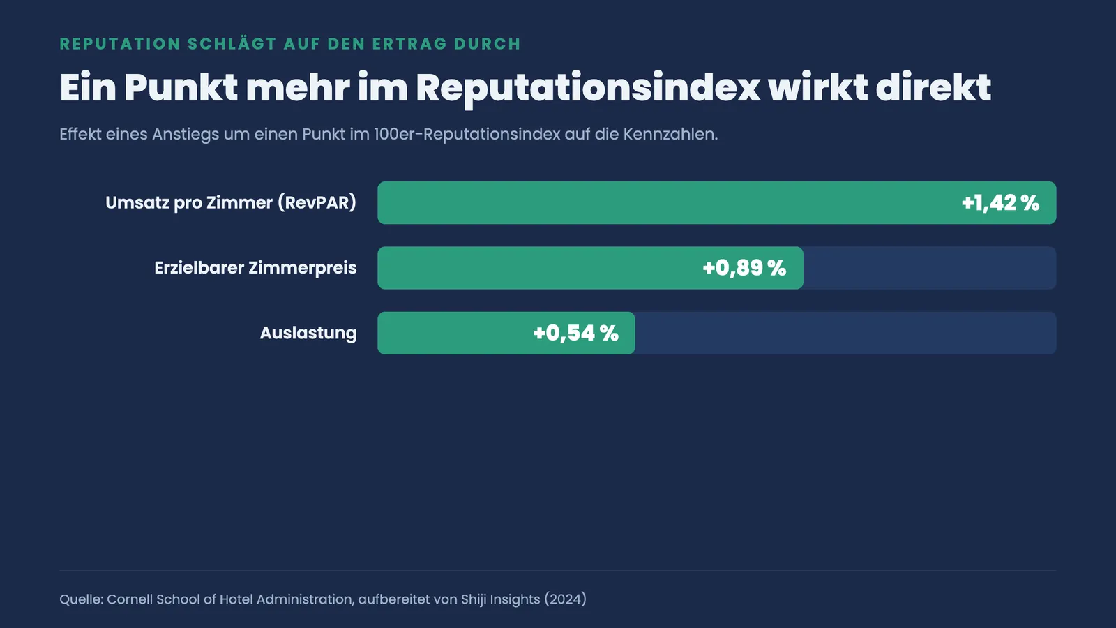 Ein Punkt mehr im Reputationsindex hebt RevPAR um 1,42 Prozent, Zimmerpreis um 0,89 und Auslastung um 0,54 Prozent.
