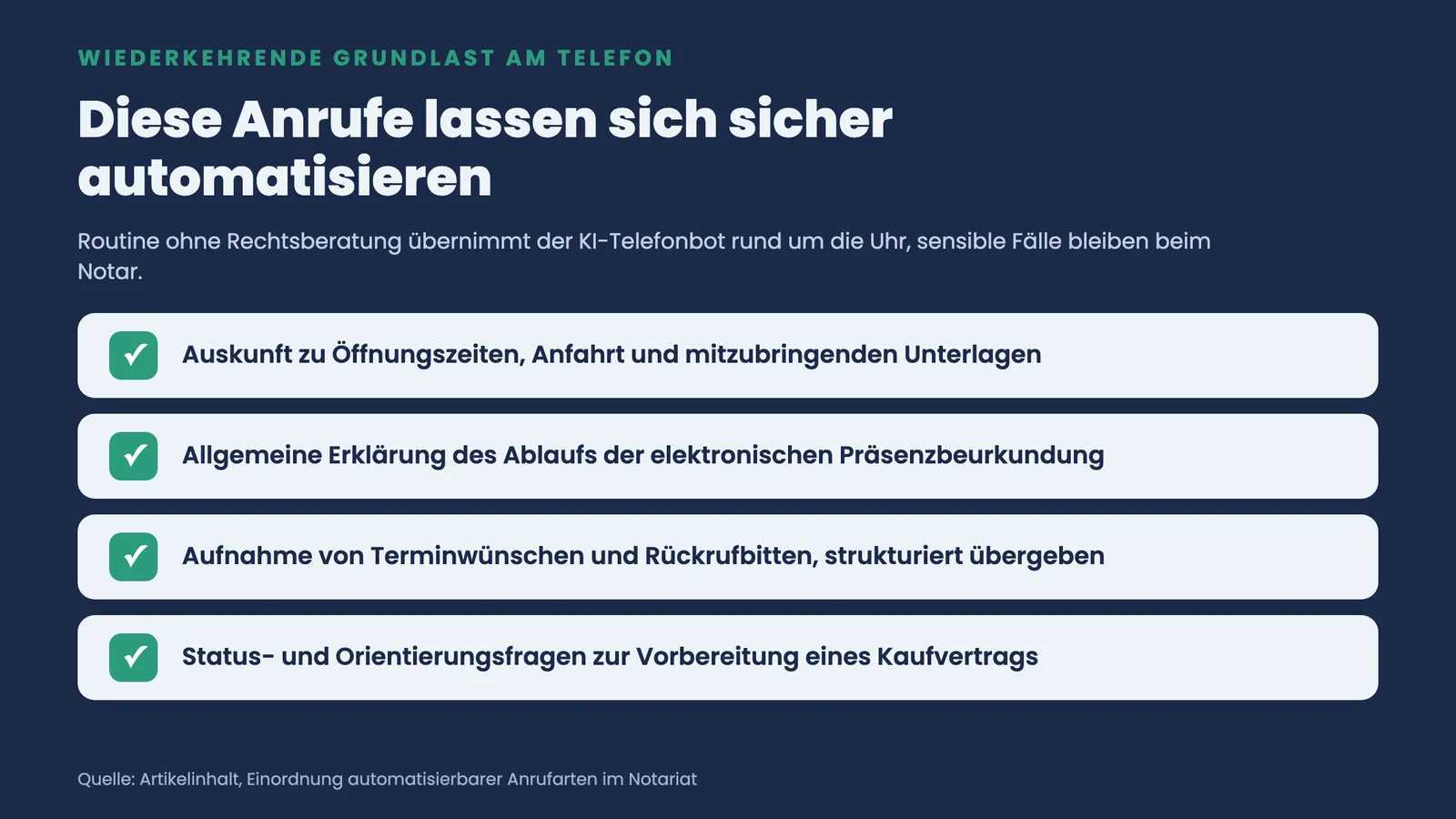 Checkliste mit vier Anrufarten im Notariat, die ein KI-Telefonbot sicher übernimmt: Öffnungszeiten, Ablauf, Terminwünsche und Orientierungsfragen.