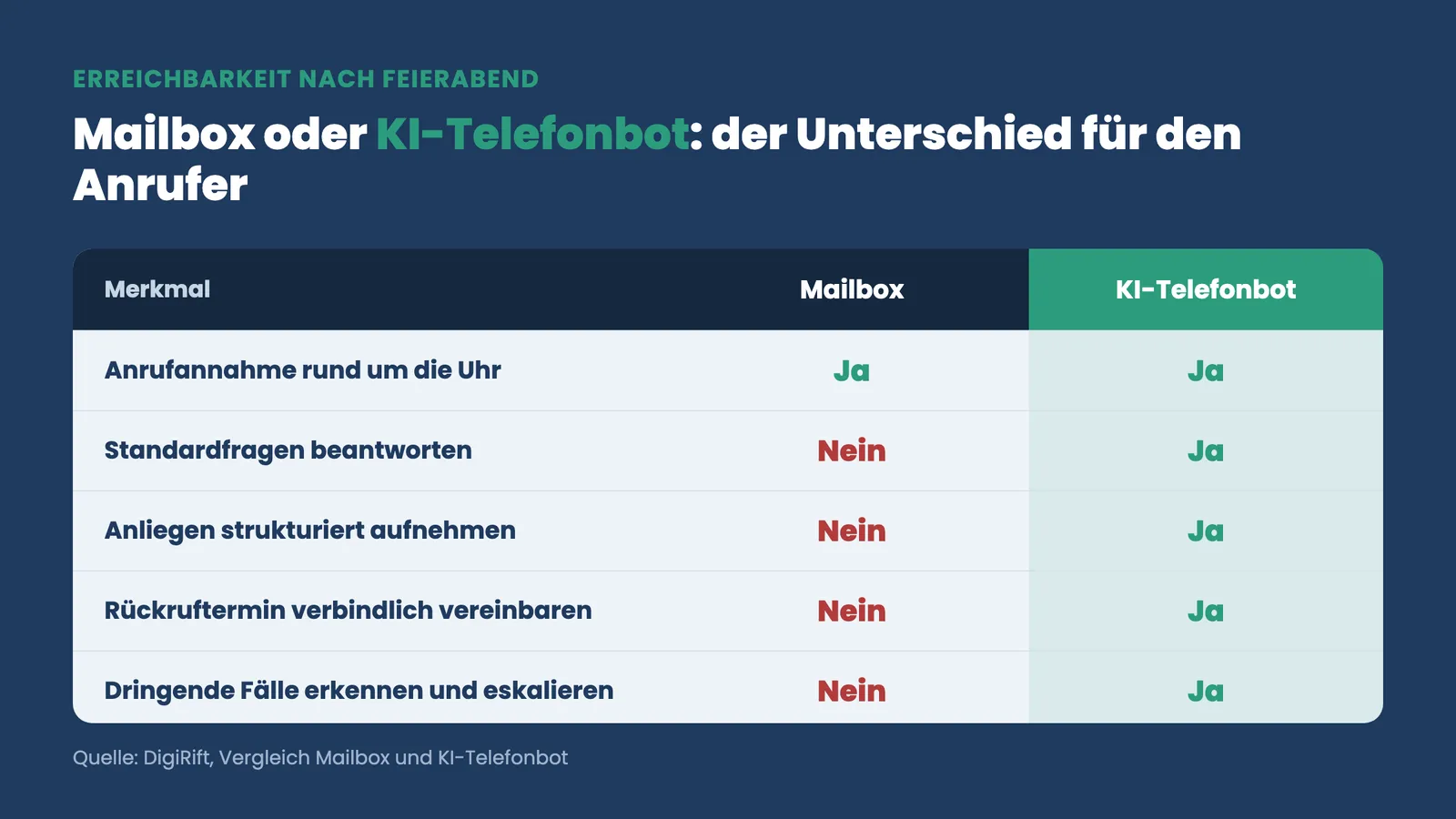 Versicherungsmakler 24/7 erreichbar: Vergleich Mailbox gegen KI-Telefonbot über sechs Merkmale der Anrufannahme