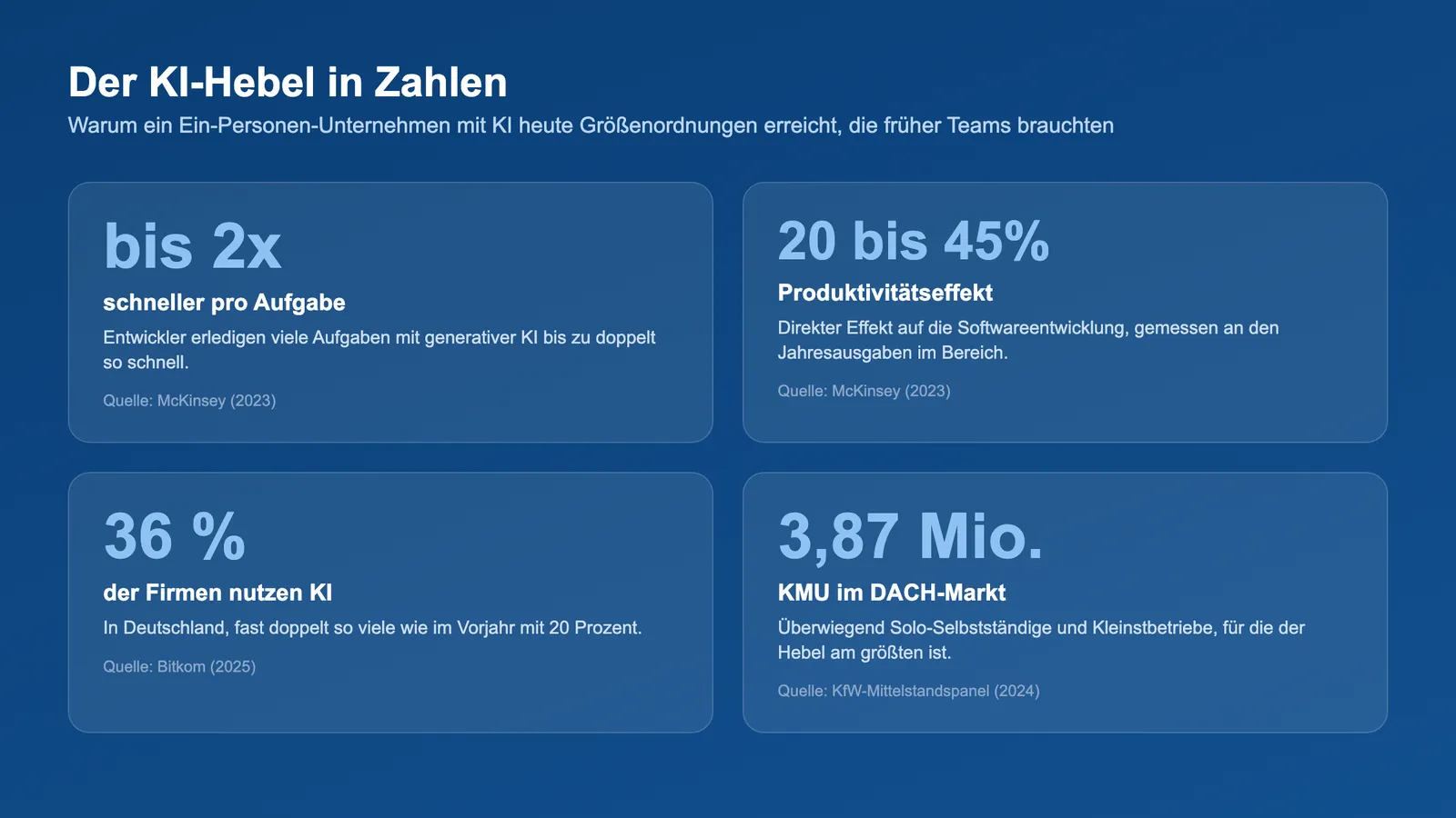 Ein-Personen-Unternehmen mit KI: Kennzahlen zu Produktivität und KMU-Verbreitung im DACH-Raum