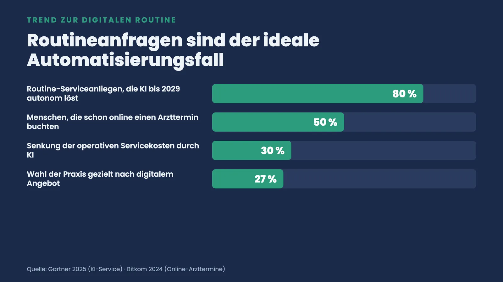 Balkenranking in Prozent: KI löst 80 % der Routineanliegen, 50 % buchen online, 30 % Kostensenkung, 27 % Praxiswahl