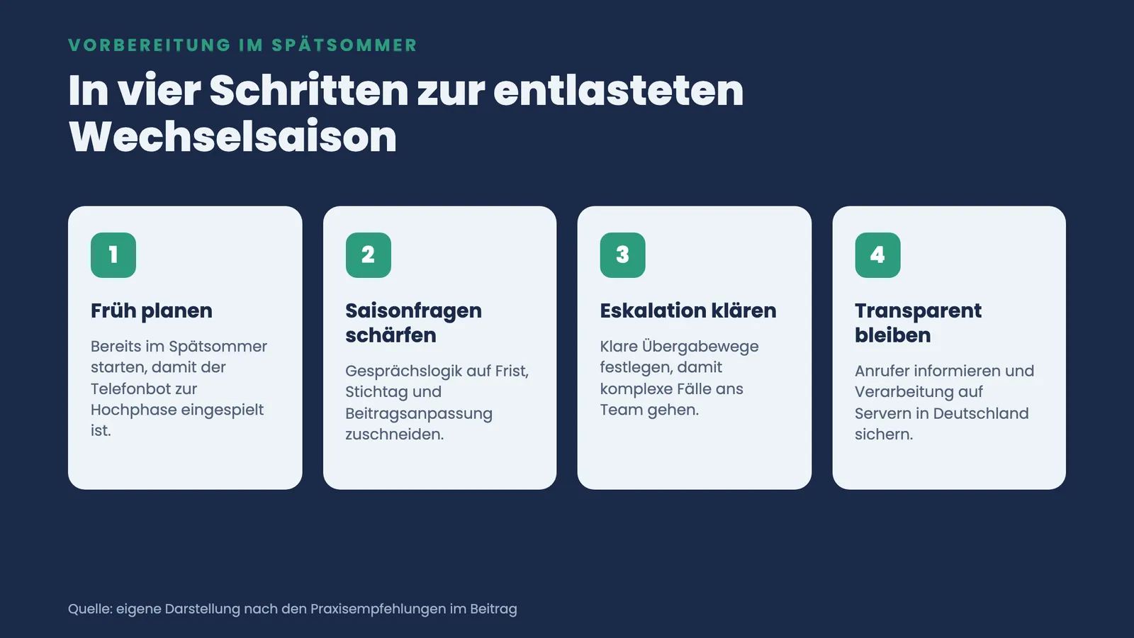 Vier Schritte zur Vorbereitung der Wechselsaison: früh planen, Saisonfragen schärfen, Eskalation klären, transparent bleiben