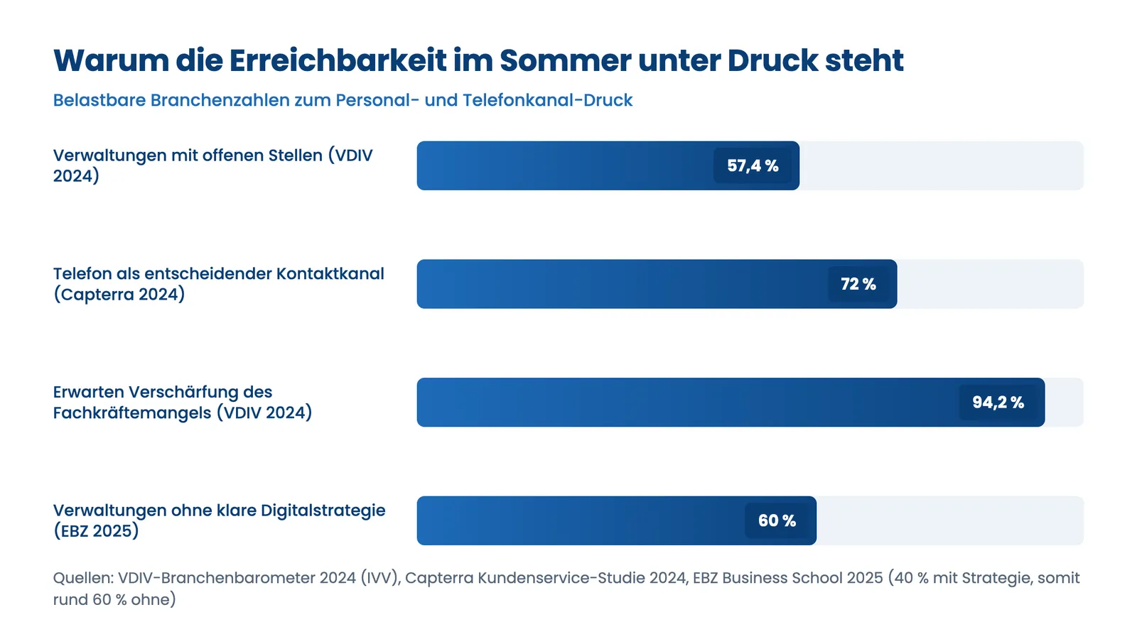 Branchenzahlen zur Erreichbarkeit Hausverwaltung: Fachkräftemangel, Telefon als Kanal und fehlende Digitalstrategie