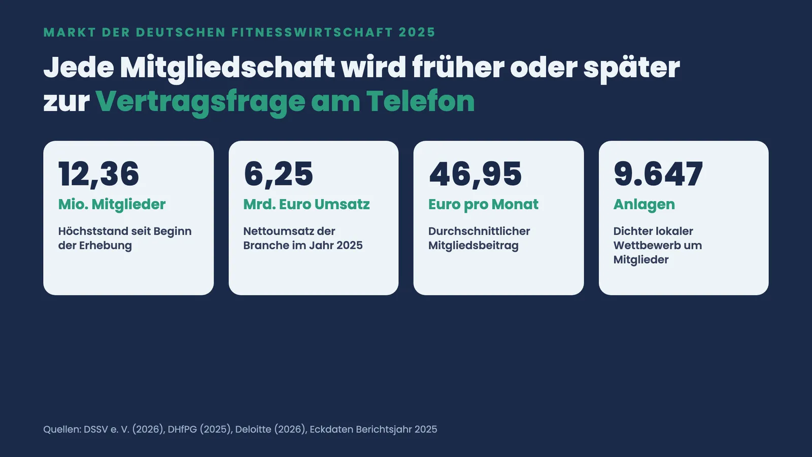 Vier Kennzahlen-Kacheln zum deutschen Fitnessmarkt 2025: 12,36 Mio. Mitglieder, 6,25 Mrd. Euro Umsatz, 46,95 Euro Beitrag, 9.647 Anlagen