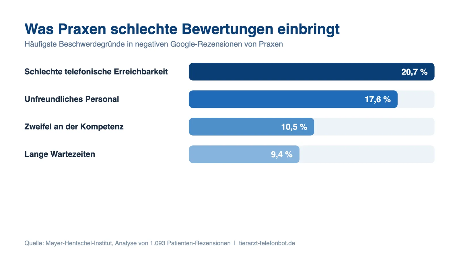 Erreichbarkeit Bewertungen Tierarztpraxis: Balkendiagramm der häufigsten Beschwerdegründe
