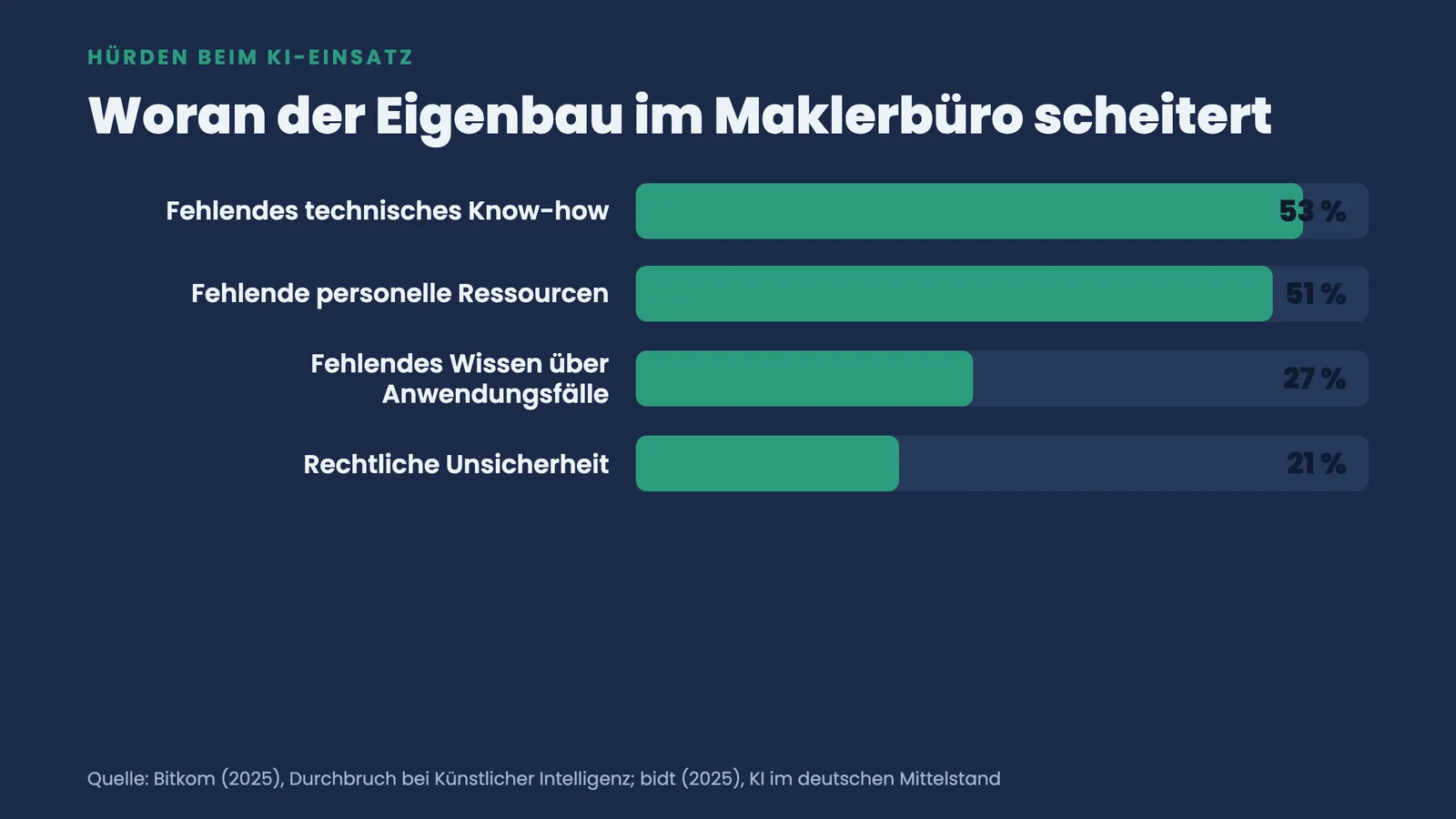 Balkenranking der größten Hürden beim KI-Einsatz: 53 % fehlendes Know-how, 51 % fehlendes Personal, 27 % und 21 %