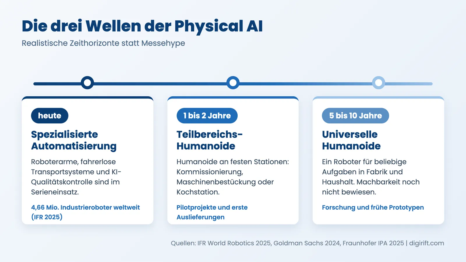 Physical AI Infografik: die drei Wellen von der Fabrikautomatisierung bis zum universellen Humanoiden