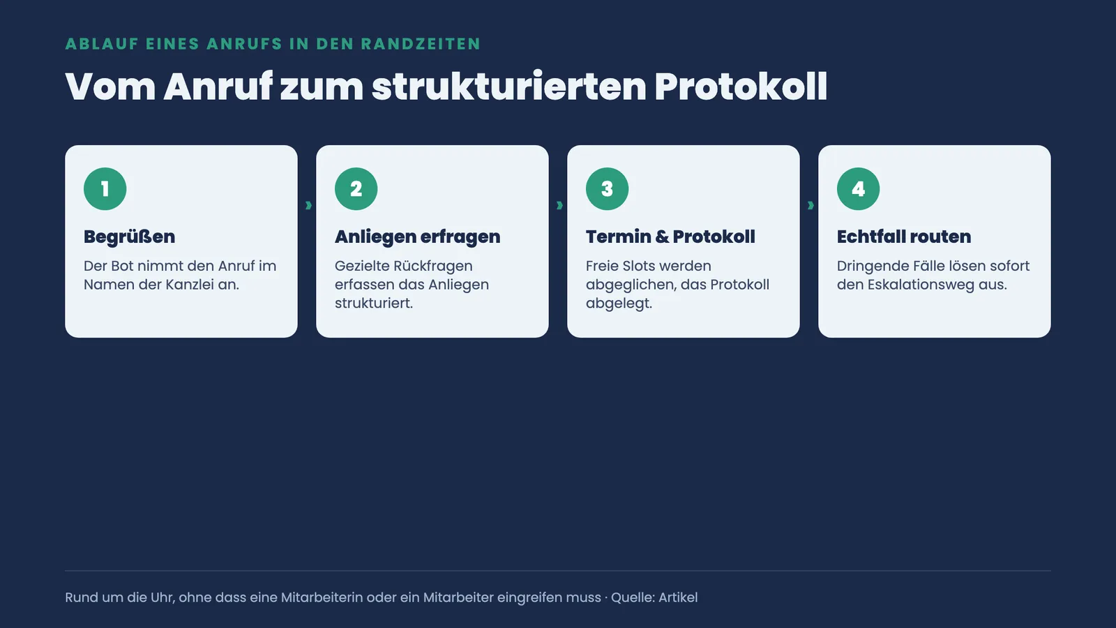 Vier nummerierte Prozessschritte eines Anrufs in den Randzeiten: Begrüßen, Anliegen erfragen, Termin und Protokoll, dringende Echtfälle eskalieren.