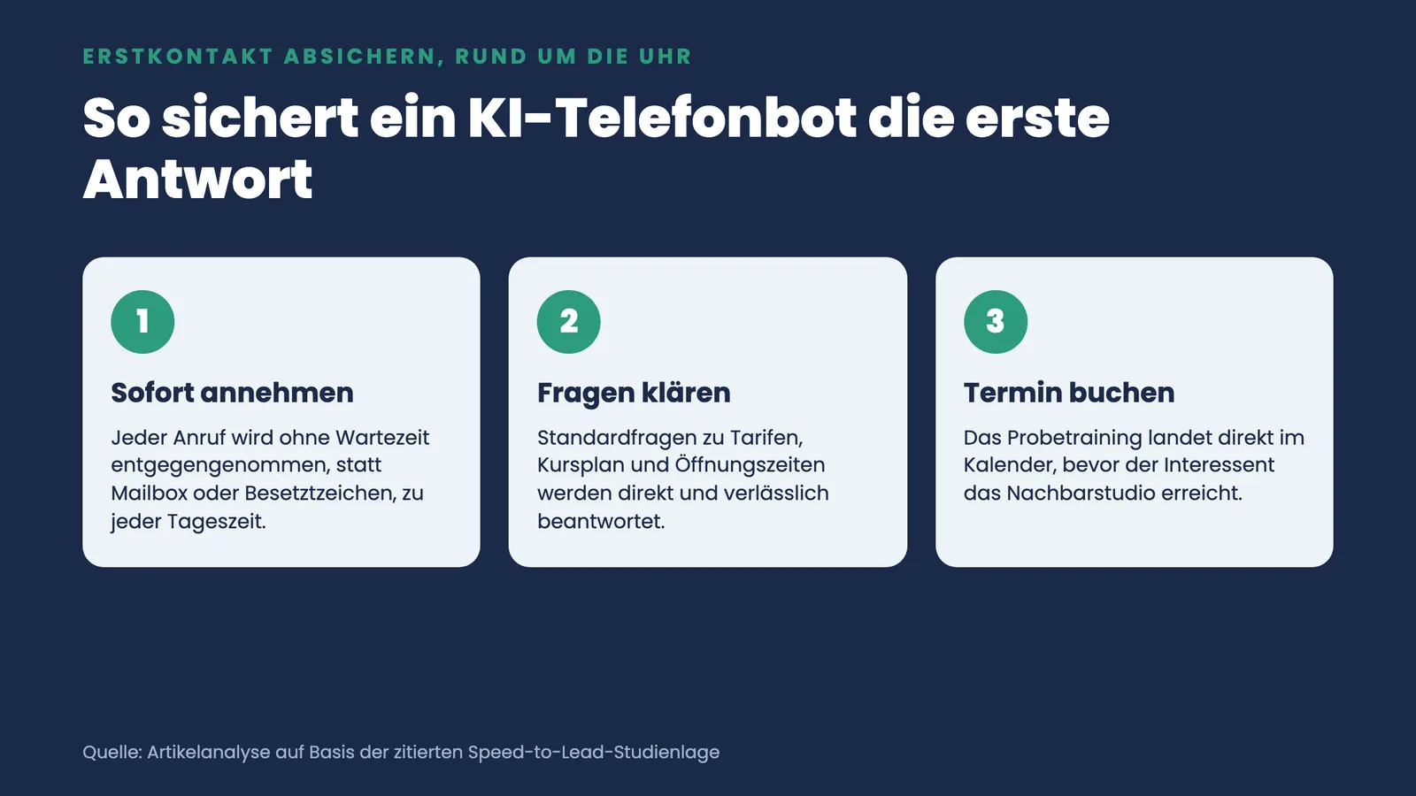 Drei Schritte, wie ein KI-Telefonbot den Erstkontakt absichert: sofort annehmen, Fragen klären, Probetraining direkt in den Kalender buchen