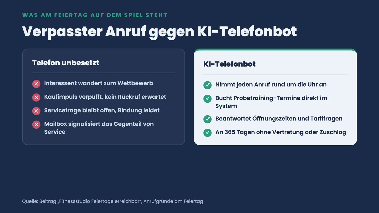 Zwei-Spalten-Vergleich am Feiertag: unbesetztes Telefon verliert Interessenten gegenüber einem KI-Telefonbot, der rund um die Uhr annimmt und Termine bucht