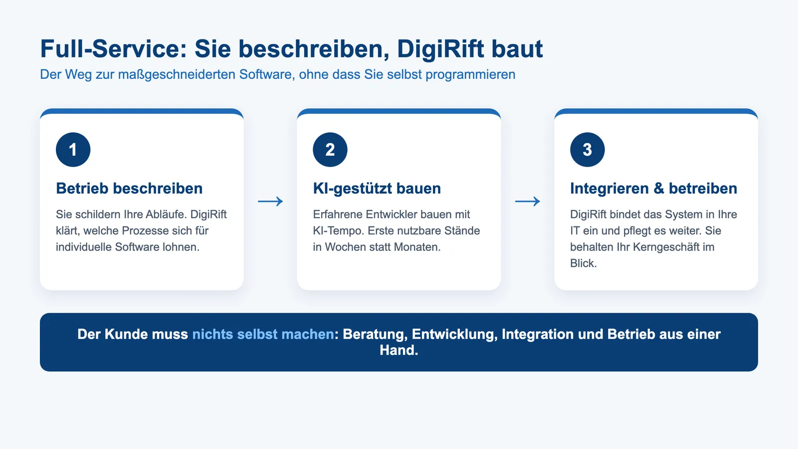 Softwareentwicklung mit KI als Full-Service: dreistufiger Weg von der Idee zum betriebenen System
