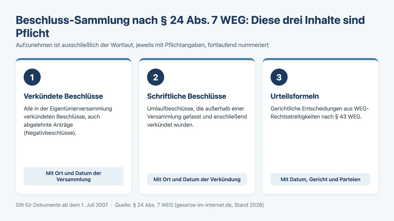 Beschluss-Sammlung WEG: Die drei Pflichtinhalte nach Paragraf 24 Abs. 7 WEG im Überblick