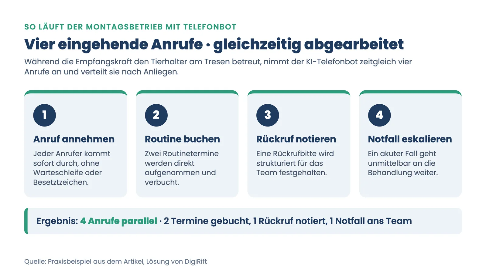 Telefon Tierarztpraxis Stoßzeiten: vier parallele Anrufe in Prozessschritten vom Telefonbot abgearbeitet