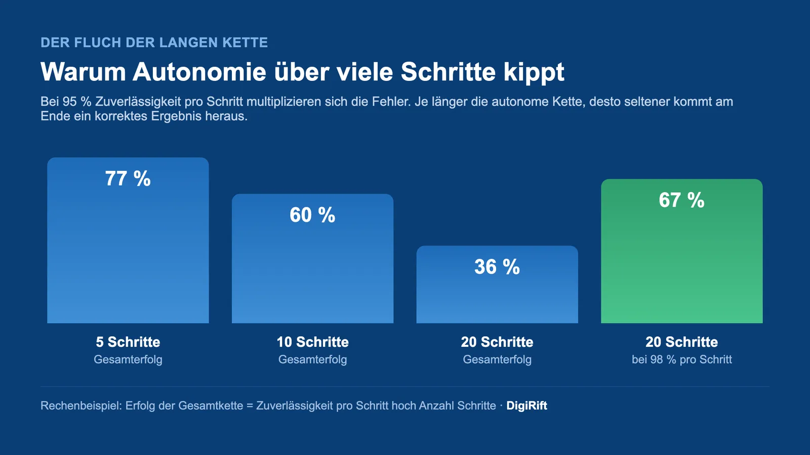Wie autonom ist KI: Fehler multiplizieren sich über lange autonome Ketten, Erfolg sinkt mit den Schritten