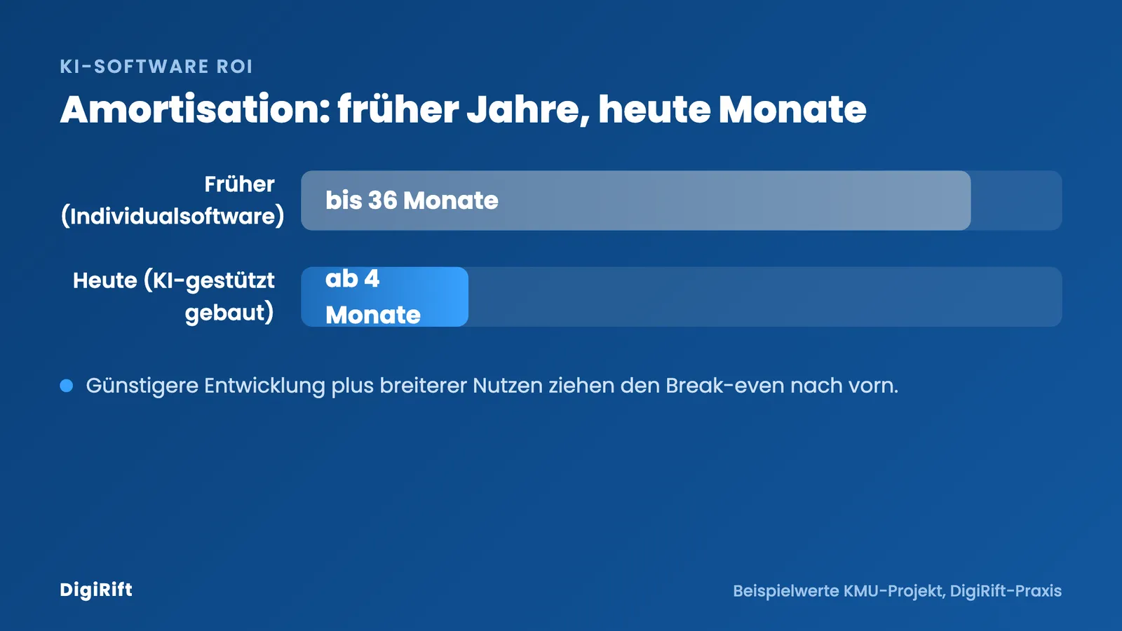 KI-Software ROI: Amortisation früher bis 36 Monate gegenüber heute ab 4 Monaten im Vergleich