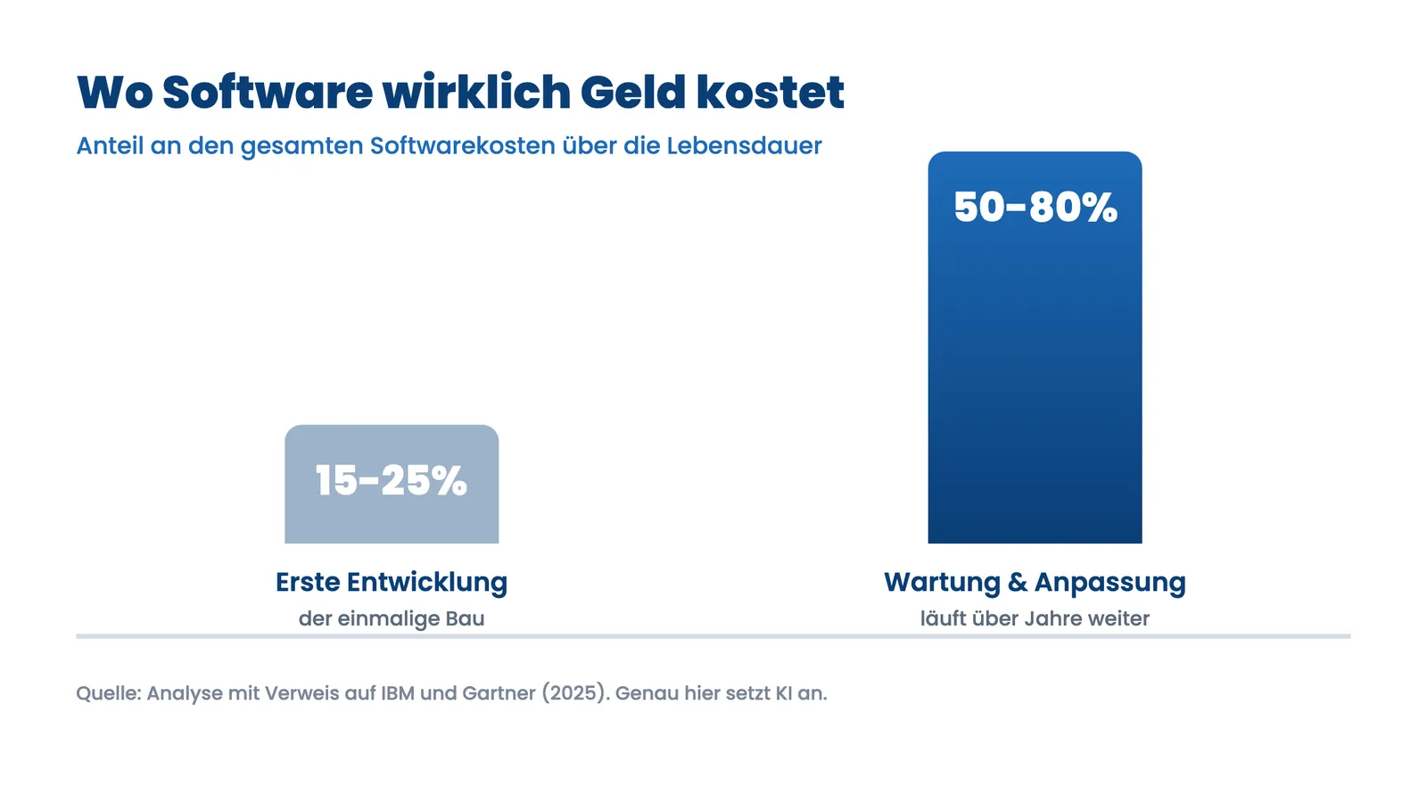 Softwareentwicklung mit KI: Balkendiagramm Wartung 50 bis 80 Prozent gegen Erstentwicklung der Softwarekosten