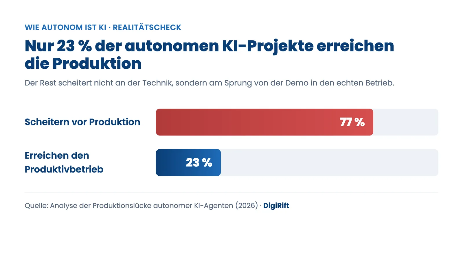 Wie autonom ist KI: 77 Prozent der autonomen KI-Projekte scheitern, nur 23 Prozent erreichen die Produktion