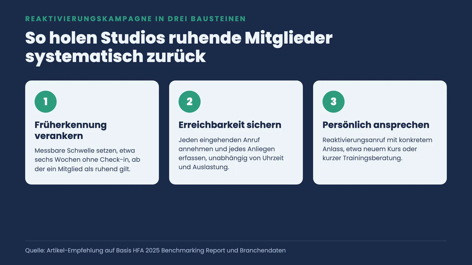 Drei nummerierte Schritte der Reaktivierungskampagne: Früherkennung verankern, Erreichbarkeit sichern, Mitglieder persönlich ansprechen