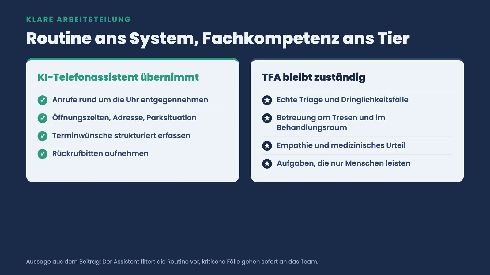 Vergleich: KI-Telefonassistent übernimmt Routineanrufe rund um die Uhr, die TFA bleibt für echte Triage und Empathie zuständig