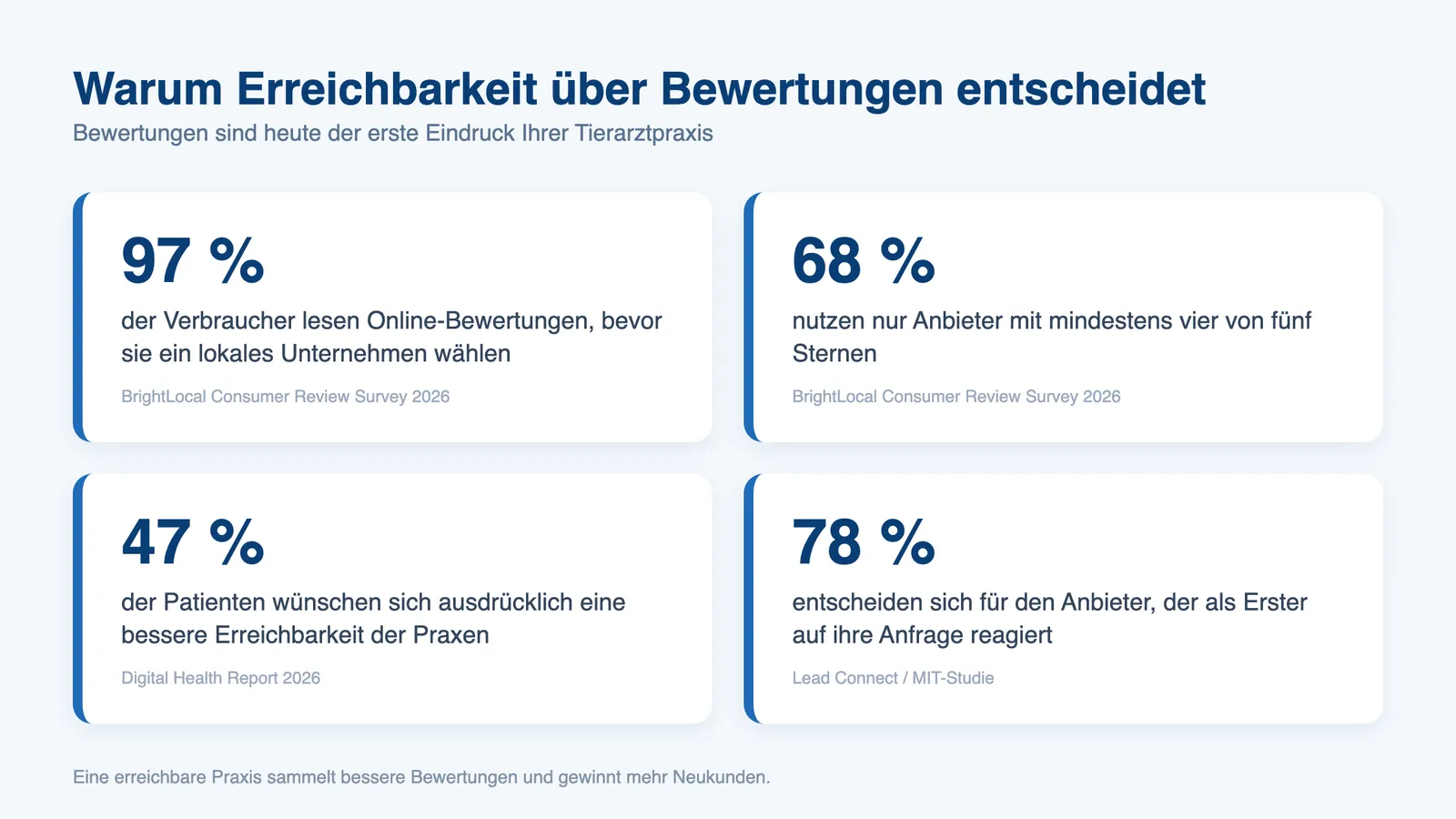 Erreichbarkeit Bewertungen Tierarztpraxis: vier Kennzahlen zu Bewertungen und Erreichbarkeit